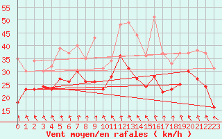 Courbe de la force du vent pour Le Talut - Belle-Ile (56)