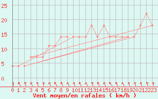 Courbe de la force du vent pour Mullingar