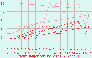 Courbe de la force du vent pour Ernage (Be)