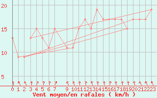 Courbe de la force du vent pour Scilly - Saint Mary