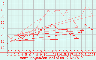 Courbe de la force du vent pour South Uist Range