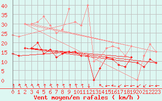 Courbe de la force du vent pour Toulon (83)