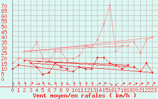 Courbe de la force du vent pour Roanne (42)
