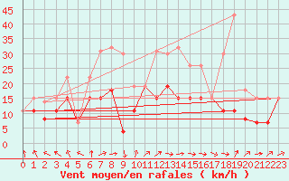 Courbe de la force du vent pour Langres (52) 