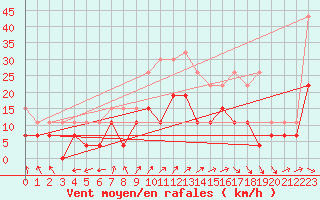 Courbe de la force du vent pour Bourges (18)