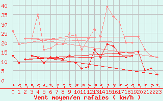 Courbe de la force du vent pour Lyon - Saint-Exupry (69)