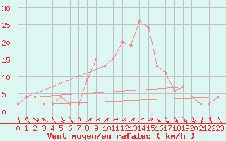 Courbe de la force du vent pour Lugo / Rozas