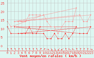 Courbe de la force du vent pour Helsinki Kaisaniemi