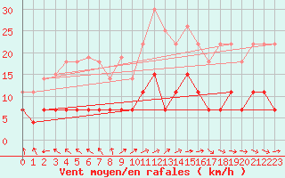 Courbe de la force du vent pour Skriveri