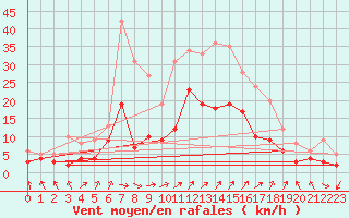 Courbe de la force du vent pour Luechow