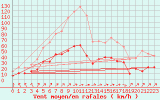 Courbe de la force du vent pour Ble / Mulhouse (68)