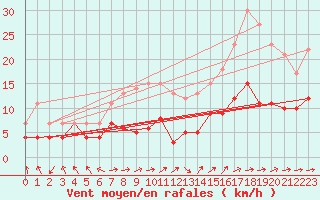 Courbe de la force du vent pour Agen (47)