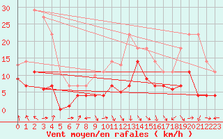 Courbe de la force du vent pour Fribourg (All)