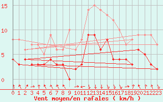 Courbe de la force du vent pour Chambry / Aix-Les-Bains (73)