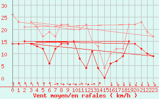 Courbe de la force du vent pour Troyes (10)