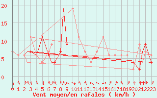Courbe de la force du vent pour Jijel Achouat