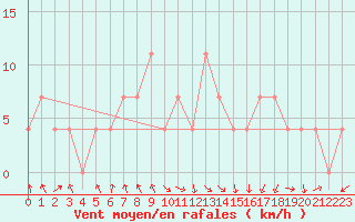 Courbe de la force du vent pour Katschberg
