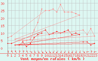 Courbe de la force du vent pour Wernigerode