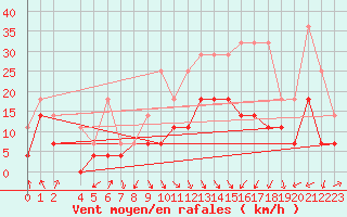 Courbe de la force du vent pour Fribourg (All)
