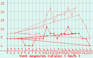 Courbe de la force du vent pour Stryn