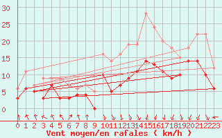 Courbe de la force du vent pour Chambry / Aix-Les-Bains (73)