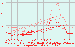 Courbe de la force du vent pour Leutkirch-Herlazhofen