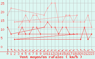 Courbe de la force du vent pour Anvers (Be)