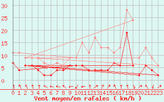Courbe de la force du vent pour Albi (81)