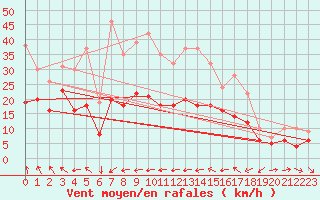 Courbe de la force du vent pour Toulon (83)