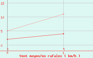 Courbe de la force du vent pour Ectot-ls-Baons (76)