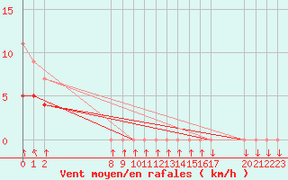 Courbe de la force du vent pour Colmar-Ouest (68)