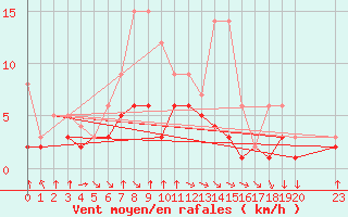 Courbe de la force du vent pour Colmar-Ouest (68)