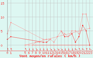 Courbe de la force du vent pour Colmar-Ouest (68)