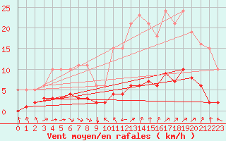 Courbe de la force du vent pour Sant Quint - La Boria (Esp)