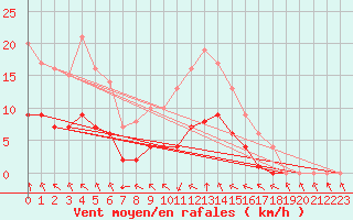 Courbe de la force du vent pour Sarzeau (56)