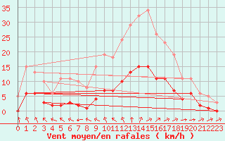 Courbe de la force du vent pour Corsept (44)