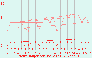 Courbe de la force du vent pour Lagny-sur-Marne (77)