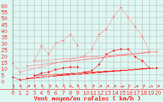 Courbe de la force du vent pour Grandfresnoy (60)