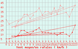 Courbe de la force du vent pour Saint-Haon (43)
