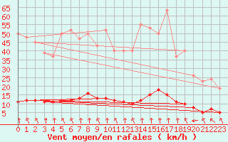 Courbe de la force du vent pour Haegen (67)