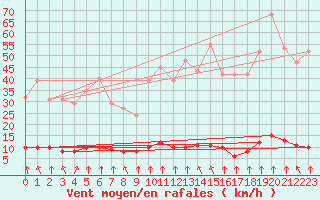 Courbe de la force du vent pour Haegen (67)