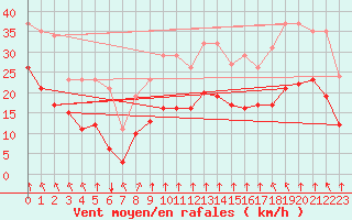 Courbe de la force du vent pour Villarzel (Sw)