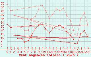 Courbe de la force du vent pour Saint-Sorlin-en-Valloire (26)