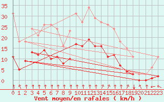 Courbe de la force du vent pour La Chapelle-Montreuil (86)