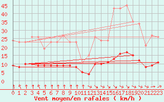 Courbe de la force du vent pour Paris Saint-Germain-des-Prs (75)