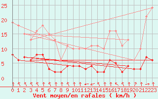 Courbe de la force du vent pour Saint-Sorlin-en-Valloire (26)