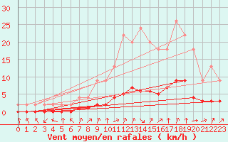 Courbe de la force du vent pour Jaunay-Clan / Futuroscope (86)