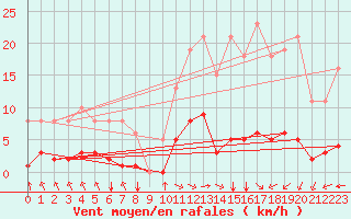 Courbe de la force du vent pour Saint-Amans (48)