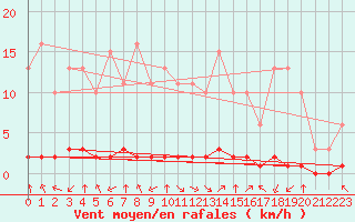 Courbe de la force du vent pour Baye (51)