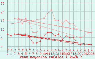 Courbe de la force du vent pour Corny-sur-Moselle (57)